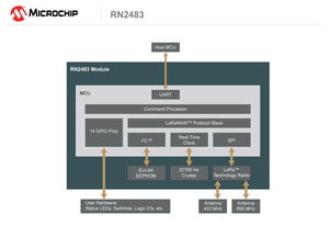 Microchip推出首款符合超長距離低功耗LoRa標(biāo)準(zhǔn)的無線模塊，為物聯(lián)網(wǎng)應(yīng)用注入新動(dòng)力